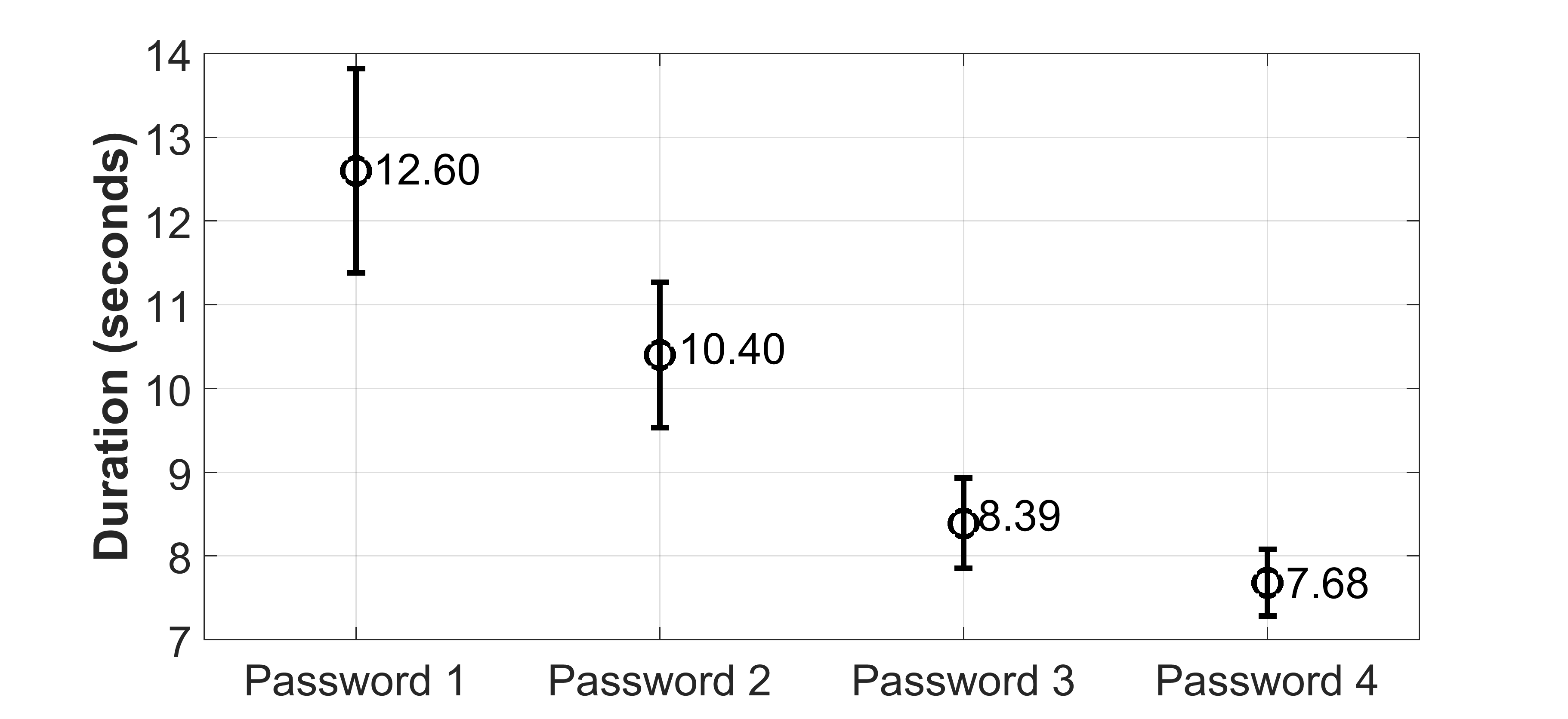 Entry time in the object-interaction scenario